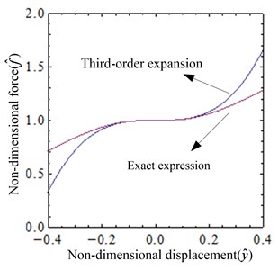 Comparison between exact and approximate expressions of non-dimensional force and non-dimensional stiffness (i=iQZS): a) the non-dimensional force-displacement curves,  b) the non-dimensional stiffness-displacement curves