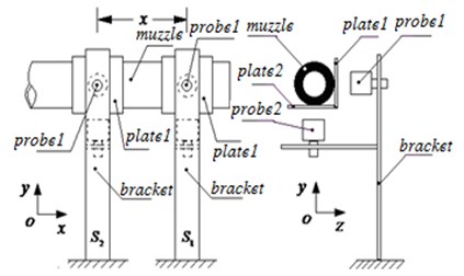 Sketch of measuring method of muzzle vibration angular displacement with double eddy current displacement sensors