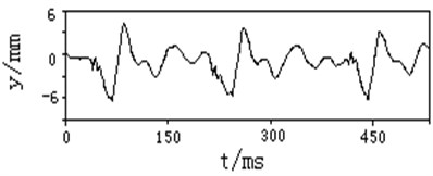Typical test curve of vibration linear displacement of front measuring point at muzzle