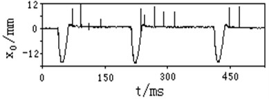 Typical test curve of vibration linear displacement of rear measuring point at muzzle