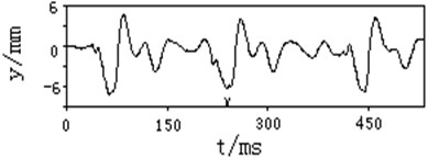 Typical test curve of vibration linear displacement of rear measuring point at muzzle