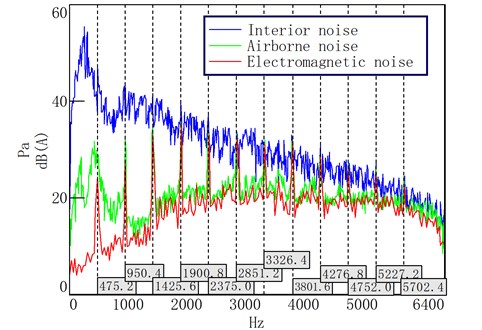 The comparison between experimental and simulated noise