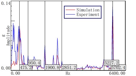 Vibration acceleration simulation results compared with the experimental results