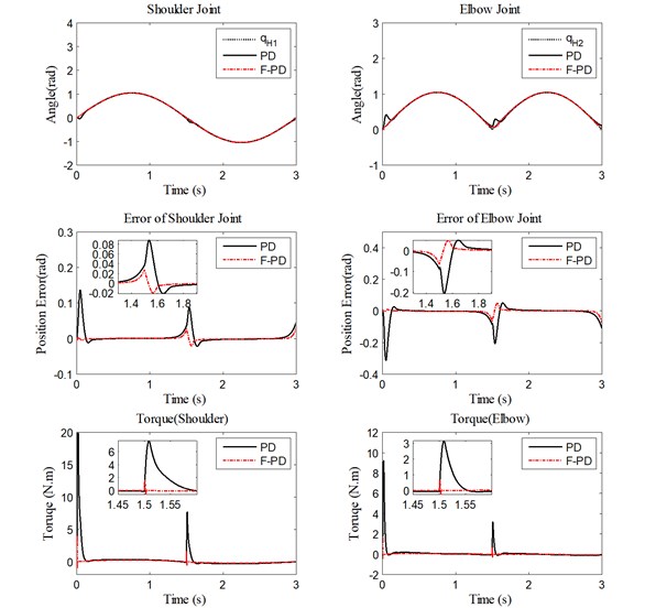 Performance of PD controller and fuzzy PD controller under medium velocity  for trajectory tracking, position errors, and human-machine interaction torque