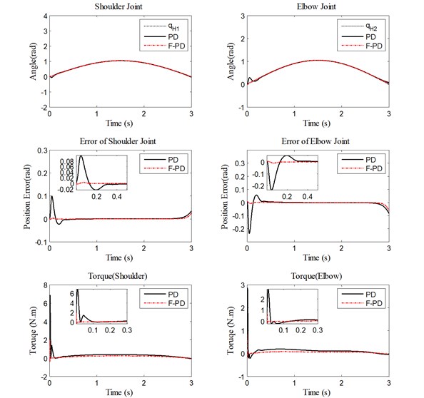 Performance of PD controller and fuzzy PD controller under low velocity  for trajectory tracking, position errors, and human-machine interaction torque