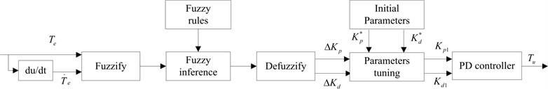 Structure of fuzzy PD controller
