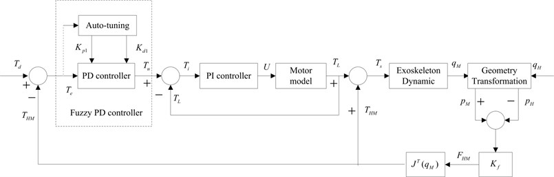 Direct force control strategy using fuzzy PD controller for the exoskeleton
