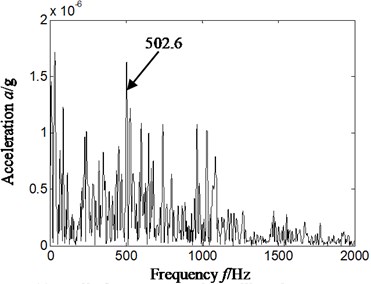 Hilbert envelope spectrum of original signal’s slice signal on different cyclic frequency  position-sensor installation on vertical upper of bearing chock