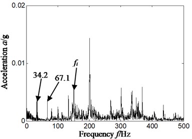 Frequency spectrum and its local amplification  of original signal-sensor installation on vertical upper of bearing chock