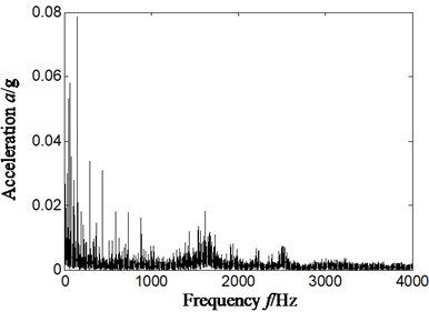 Hilbert envelope spectrum and its local amplification  of original signal-sensor installation on vertical upper of bearing chock
