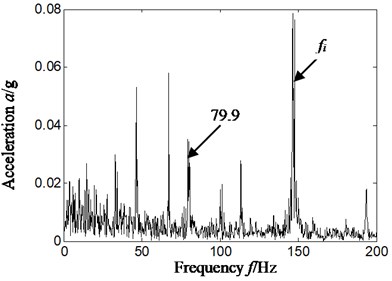 Hilbert envelope spectrum and its local amplification  of original signal-sensor installation on vertical upper of bearing chock