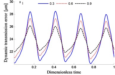 Transmission error along YRnp1s and contribution proportion of harmonic order