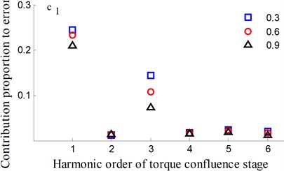 Transmission error along YRnp1s and contribution proportion of harmonic order