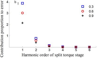 Transmission error along YRnp2s and contribution proportion of harmonic order