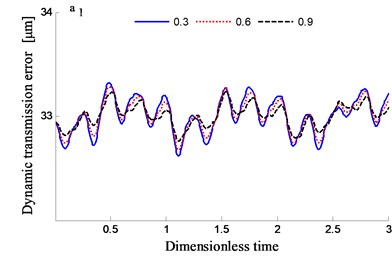 Transmission error along YRnB1h and contribution proportion of harmonic order