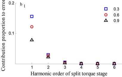 Transmission error along YRnB1h and contribution proportion of harmonic order