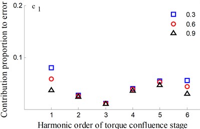 Transmission error along YRnB2h and contribution proportion of harmonic order