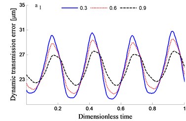 Transmission error along YLnp1s and contribution proportion of harmonic order