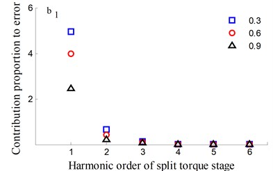 Transmission error along YLnp1s and contribution proportion of harmonic order
