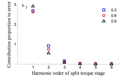 Transmission error along YLnp2s and contribution proportion of harmonic order