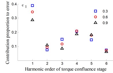 Transmission error along YLnp2s and contribution proportion of harmonic order