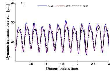 Transmission error along YLnB1h and contribution proportion of harmonic order