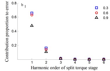 Transmission error along YLnB1h and contribution proportion of harmonic order