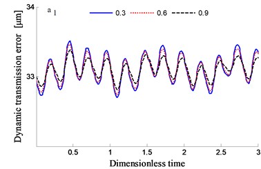 Transmission error along YLnB2h and contribution proportion of harmonic order