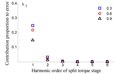 Transmission error along YLnB2h and contribution proportion of harmonic order
