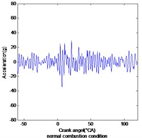 Cylinder block vibration signal of three conditions under 4000 rpm