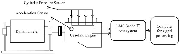 Schematic diagram of engine test system