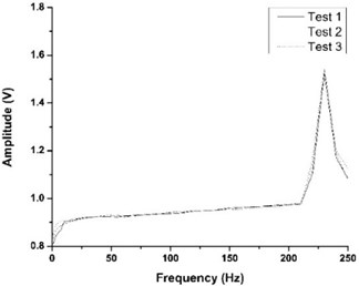Frequency-amplitude response curves of this vibration sensor
