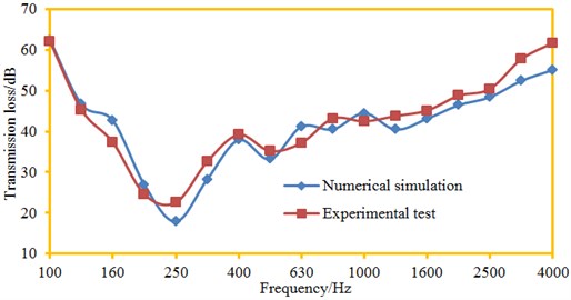 Comparison between experimental and simulation results of transmission loss