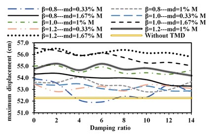 Maximum lateral displacement under: a) Cape-Mendocino,  b) superstition-hills, c) Manjil-Abbar earthquakes