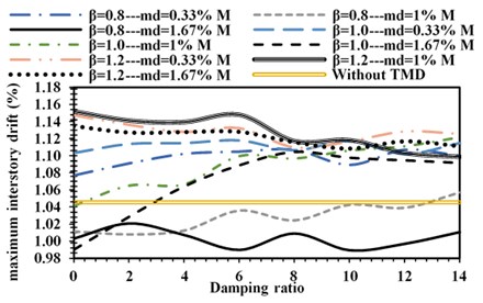 Maximum Inter-story drift of structure under: a) Cape-Mendocino,  b) superstition-hills, c) Manjil-Abbar earthquakes