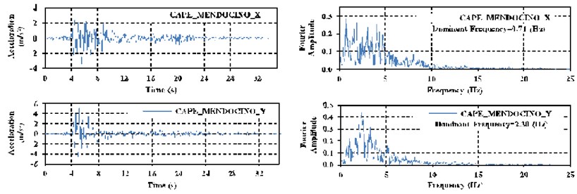 Acceleration record of earthquakes applied to structure, along with their corresponding Fast Fourier transform graphs: a) the Cape-Mendocino, b) superstition-hills, c) Manjil-Abbar earthquakes