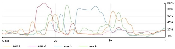 Logical cores loading graph during processing set of 35.000 entries