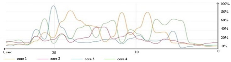 Logical cores loading graph during processing set of 35.000 entries  with “pthreads” library and 1 thread