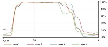 Logical cores loading graph during processing set of 35.000 entries  with “pthreads” library and 4 threads