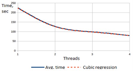 Dependency of execution time and number of created threads on set of 1.000.000 entries