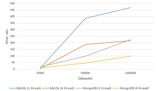 The graph of the dependence of the execution time on the number of records in the data set