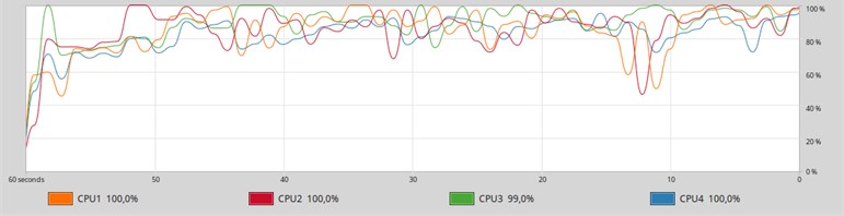 The graph of the history of loading logical cores from  the System monitor application when you start MySQL in 4 threads