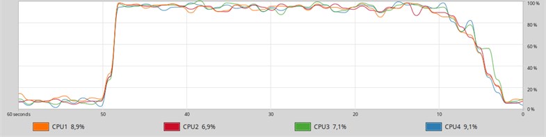 A graph of the history of loading logical cores from  the System monitor application when MongoDB is started in 4 threads