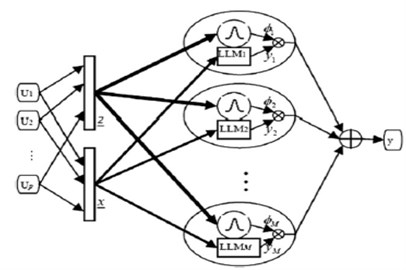 Model structure of LOLIMOT algorithm