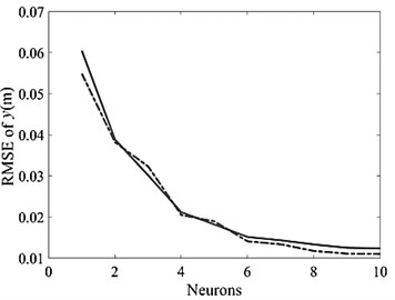 Optimal number of neurons for LOLIMOT