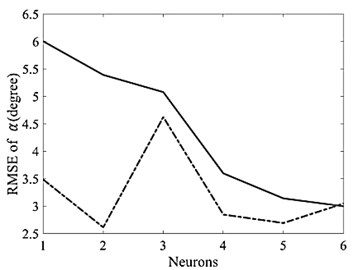 Optimal number of neurons for LOLIMOT