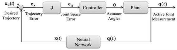 Suggested control block diagram for control of robot position