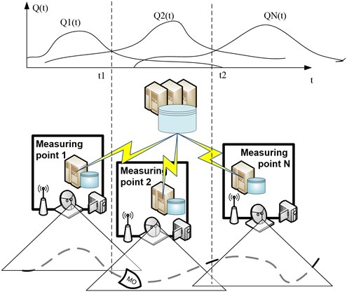 Typical schema of measurement collection and processing