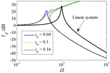 Absolute displacement transmissibility  for various excitation amplitudes  when δ=1, β=0.8 and ζ=0.02