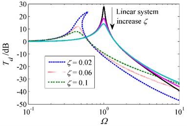 Absolute displacement transmissibility  for various damping ratios  when δ=1, β=0.8 and z0=0.1